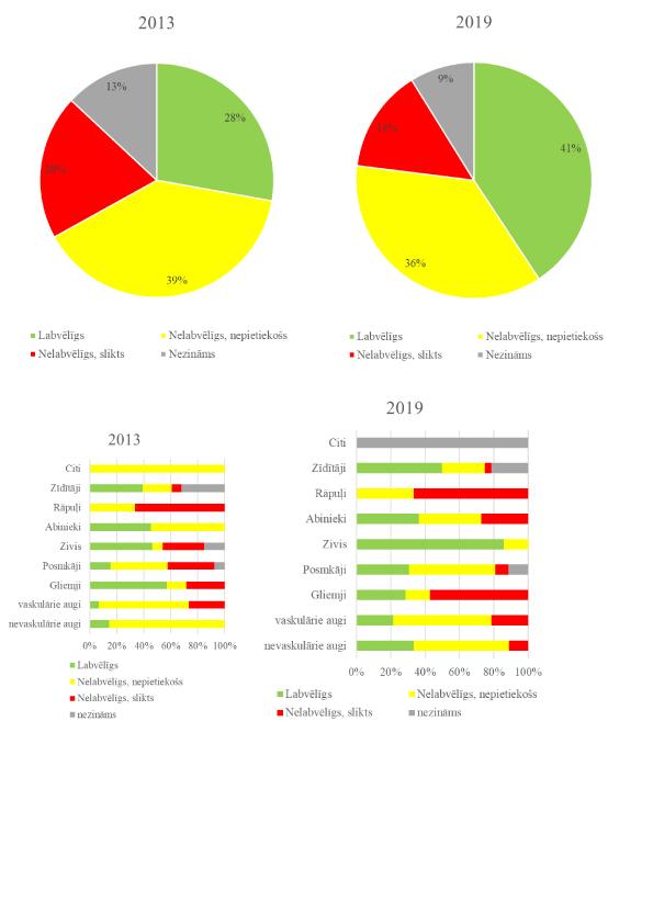 2. attēls Kopējais ES nozīmes sugu vērtējums par periodu 2007.-2012.gads (2013.gada ziņojums) un 2013.-2018.gads (2019.gada ziņojums).