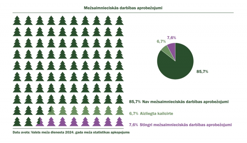 Mežsaimnieciskās darbības aprobežojumi Latvijā (2024)