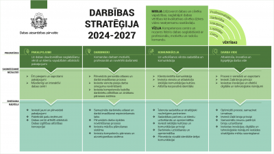 Dabas aizsardzības pārvaldes darbības stratēģijas 2024.-2027. gadam karte