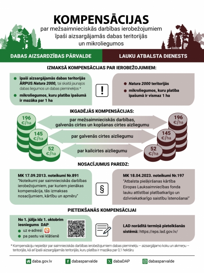 Infografika par kompensācijām mežu īpašniekiem